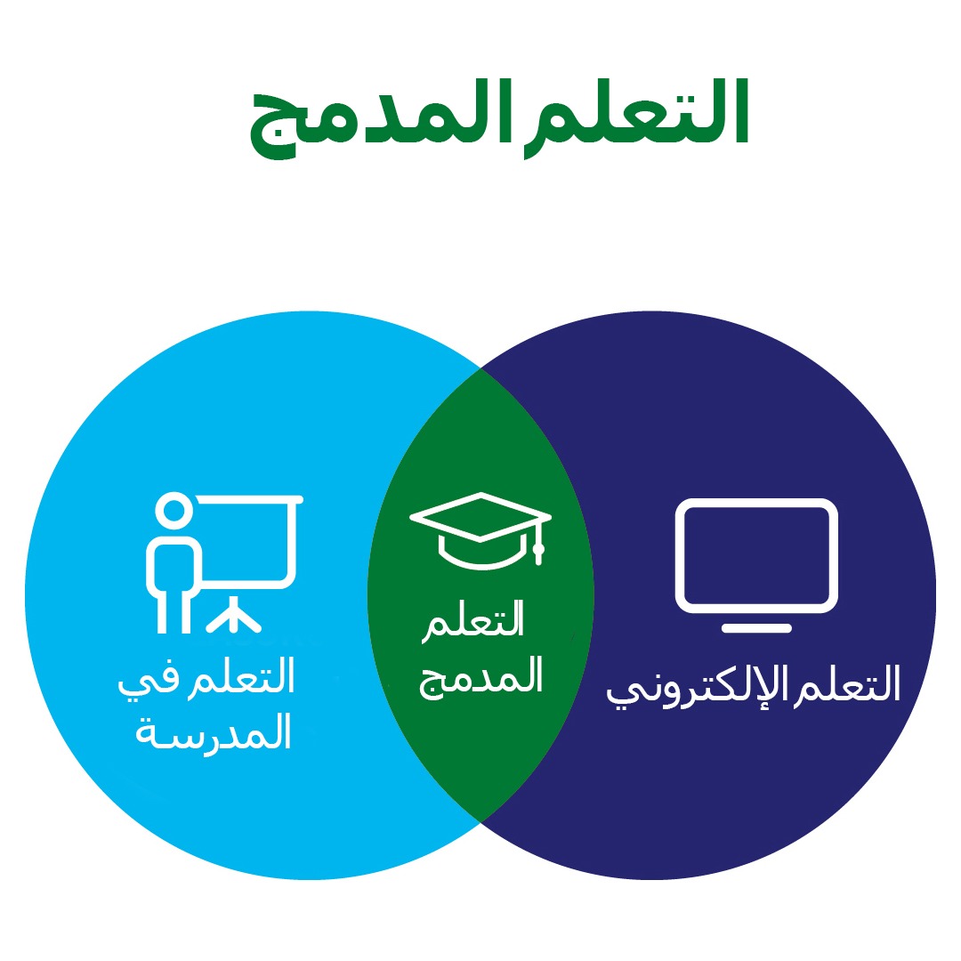 رسم يوضح مكوّنات التعلم المدمج: التعلم في المدرسة والتعلم الإلكتروني