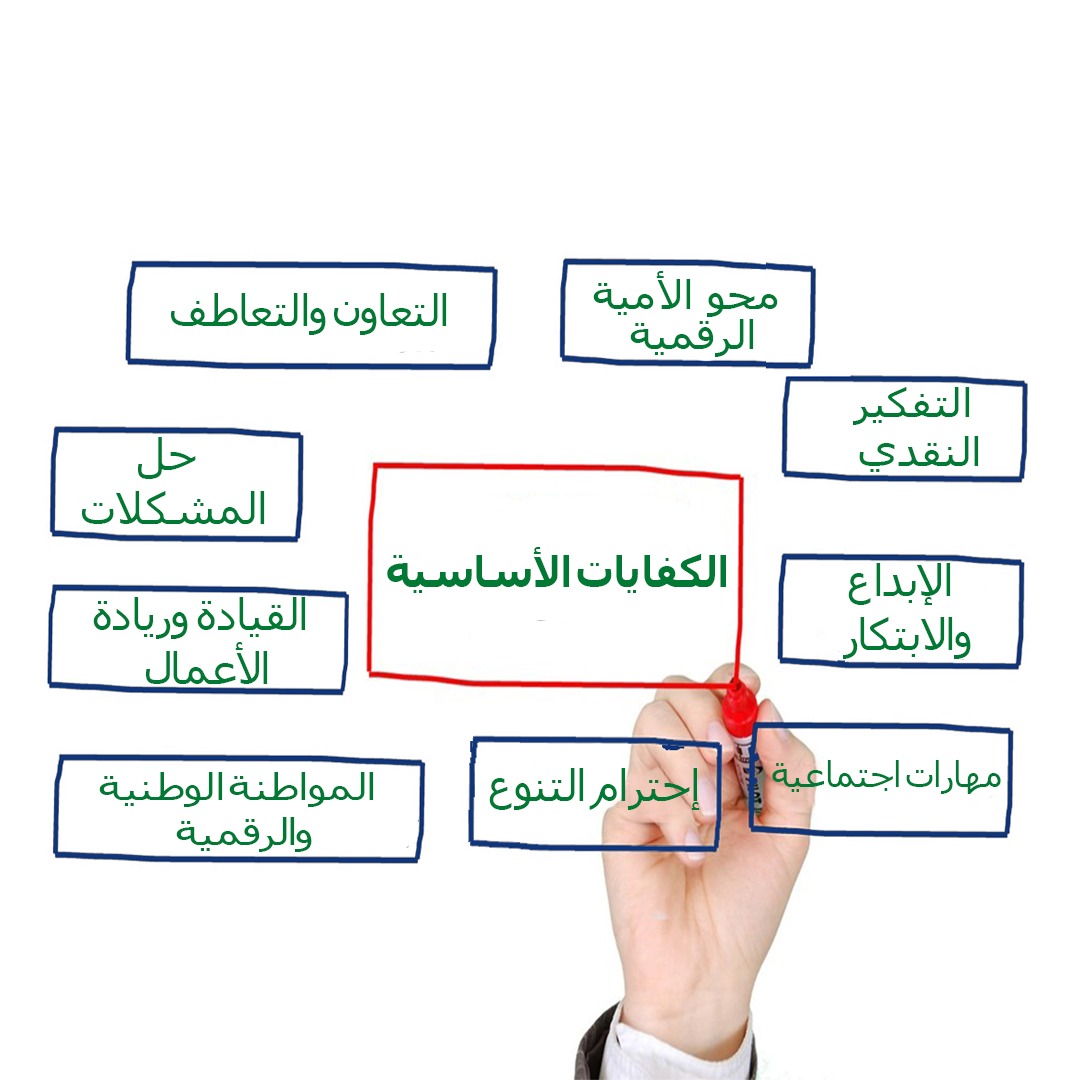خريطة ذهنية تعرض الكفايات الأساسية