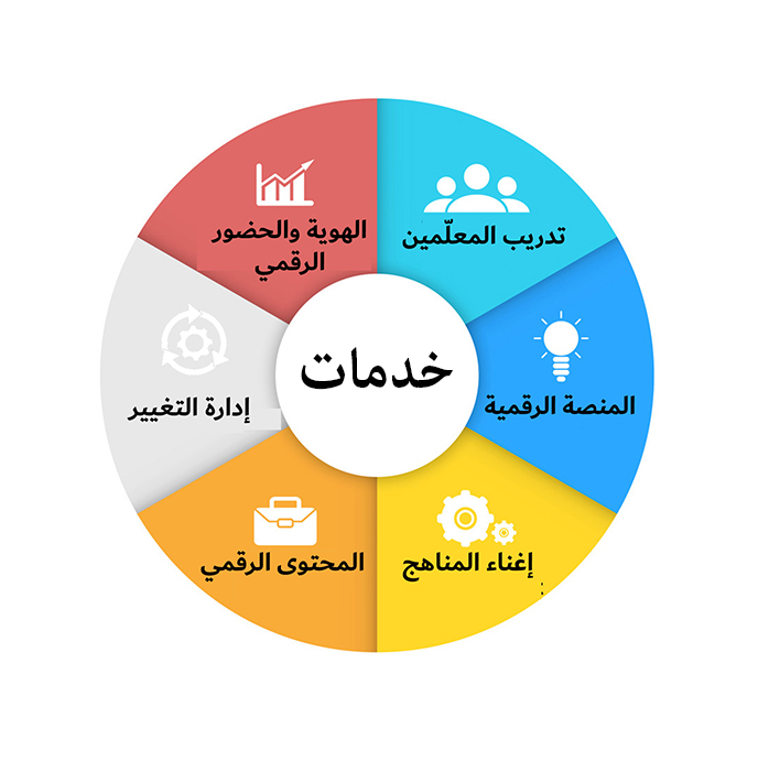 خدمات Global Education: تدريب المعلّمين، المنصة الرقمية، إغناء المناهج، المحتوى الرقمي، إدارة التغيير، الهوية والحضور الرقمي